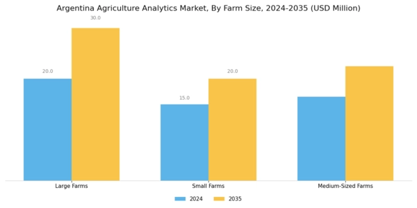 Argentina Agriculture Analytics Market Segment Image 1