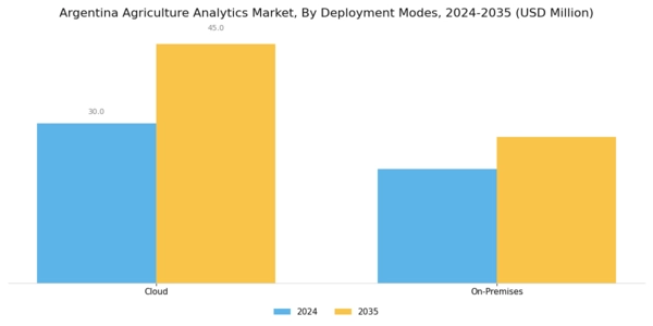 Argentina Agriculture Analytics Market Segment Image 2