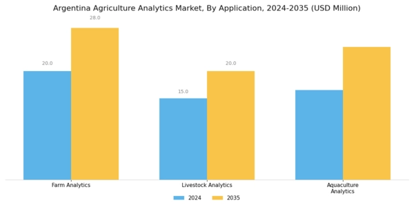 Argentina Agriculture Analytics Market Segment Image 3