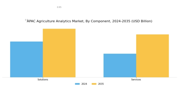 APAC Agriculture Analytics Market Segment Image 0