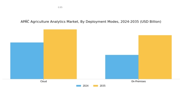 APAC Agriculture Analytics Market Segment Image 2
