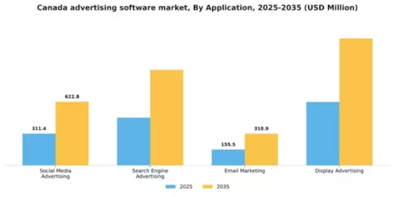 Canada Advertising Software Market Segment Image 0