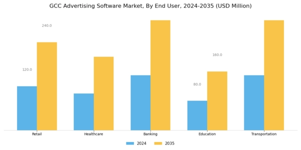 GCC Advertising Software Market Segment Image 3