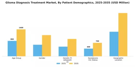 Glioma Diagnosis Treatment Market Segment Image 1