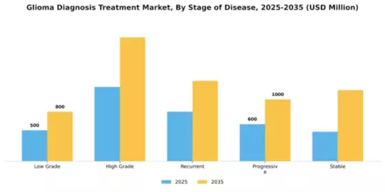 Glioma Diagnosis Treatment Market Segment Image 2
