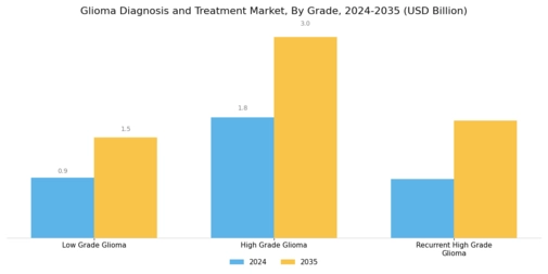 Glioma Diagnosis Treatment Market Segment Image 3