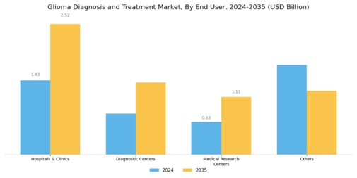 Glioma Diagnosis Treatment Market Segment Image 5