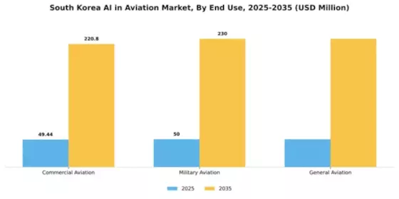 South Korea AI in Aviation Market Segment Image 3