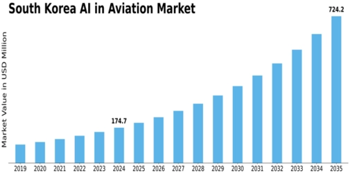 South Korea AI in Aviation Market Size
