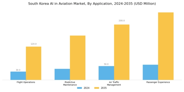 South Korea AI in Aviation Market Segment Image 0