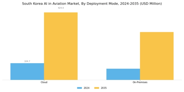 South Korea AI in Aviation Market Segment Image 1