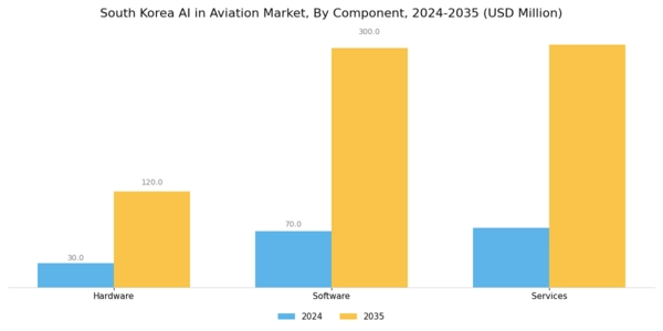 South Korea AI in Aviation Market Segment Image 2