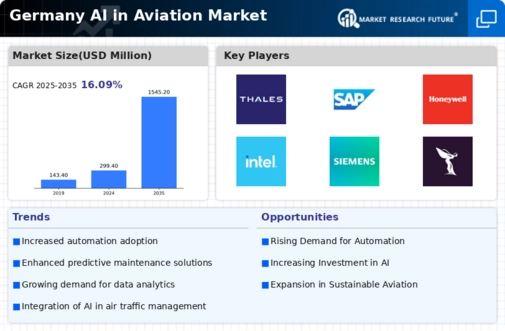 Germany AI in Aviation Market Infographic