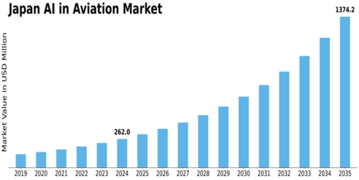 Japan AI in Aviation Market Size