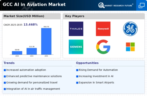 GCC AI in Aviation Market Infographic