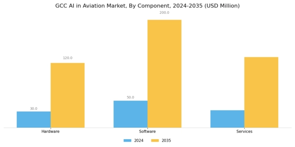 GCC AI in Aviation Market Segment Image 2