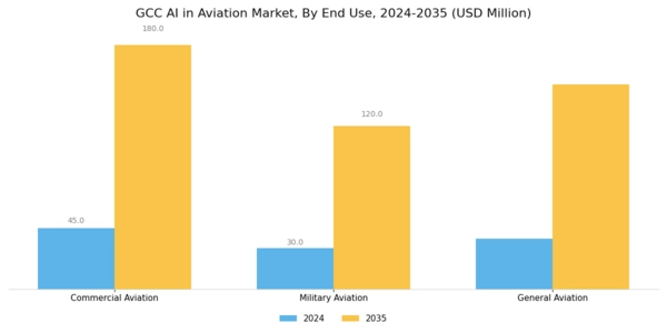 GCC AI in Aviation Market Segment Image 3
