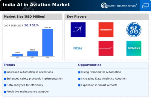 India AI in Aviation Market Infographic
