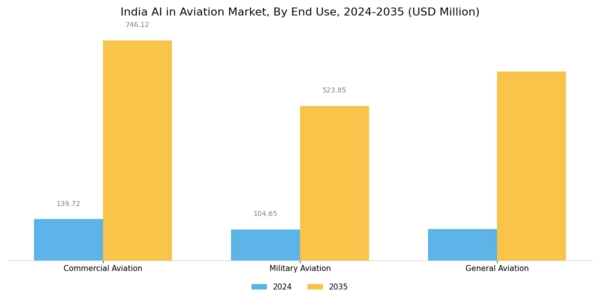 India AI in Aviation Market Segment Image 3