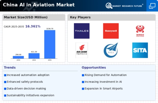 China AI in Aviation Market Infographic