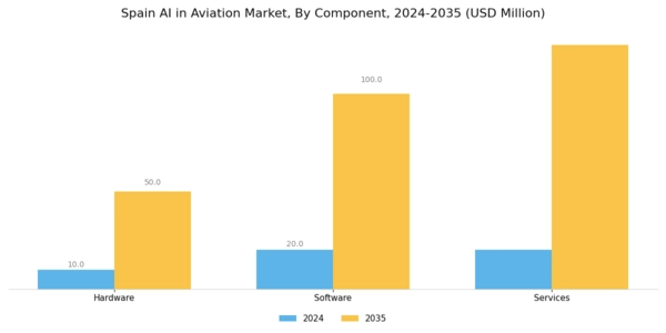 Spain AI in Aviation Market Segment Image 2