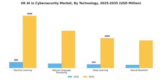 UK AI in Cybersecurity Market Segment Image 3