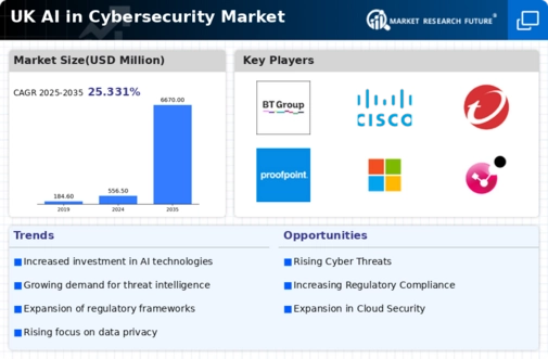 UK AI in Cybersecurity Market Infographic