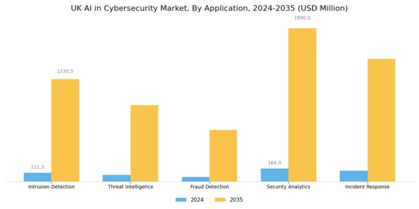 UK AI in Cybersecurity Market Segment Image 0
