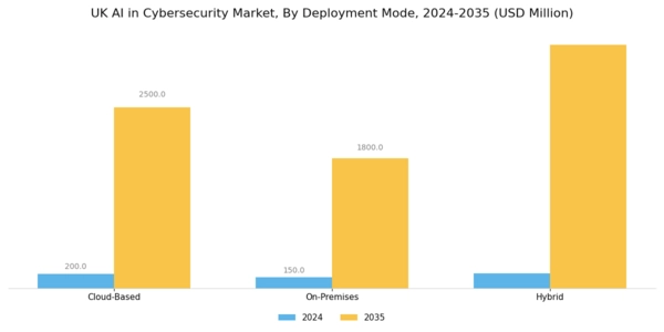 UK AI in Cybersecurity Market Segment Image 1