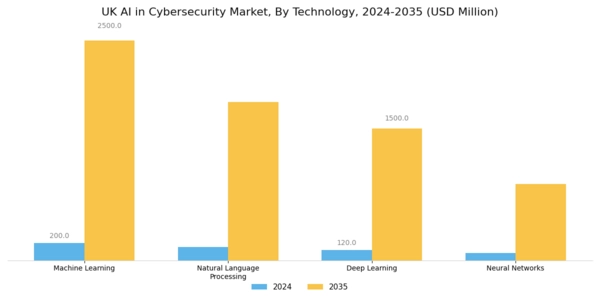 UK AI in Cybersecurity Market Segment Image 3