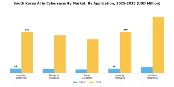 South Korea AI in Cybersecurity Market Segment Image 0