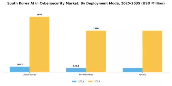 South Korea AI in Cybersecurity Market Segment Image 1