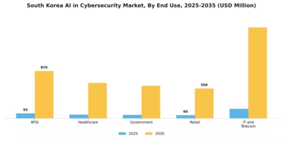 South Korea AI in Cybersecurity Market Segment Image 2