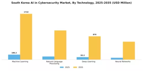 South Korea AI in Cybersecurity Market Segment Image 3