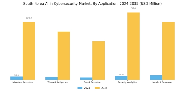 South Korea AI in Cybersecurity Market Segment Image 0