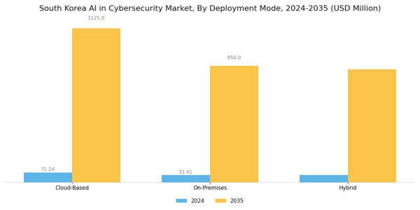 South Korea AI in Cybersecurity Market Segment Image 1
