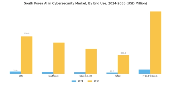 South Korea AI in Cybersecurity Market Segment Image 2