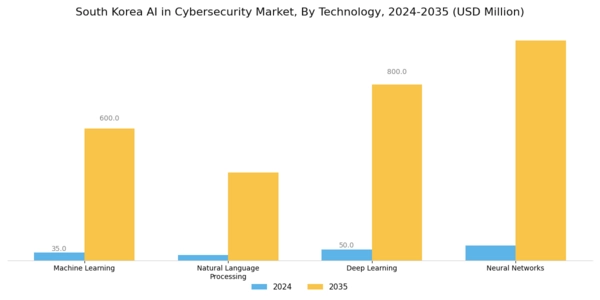 South Korea AI in Cybersecurity Market Segment Image 3