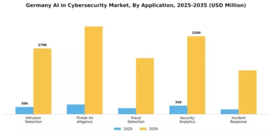 Germany AI in Cybersecurity Market Segment Image 0