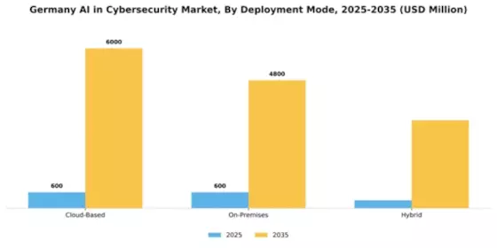 Germany AI in Cybersecurity Market Segment Image 1
