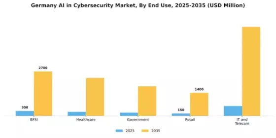 Germany AI in Cybersecurity Market Segment Image 2