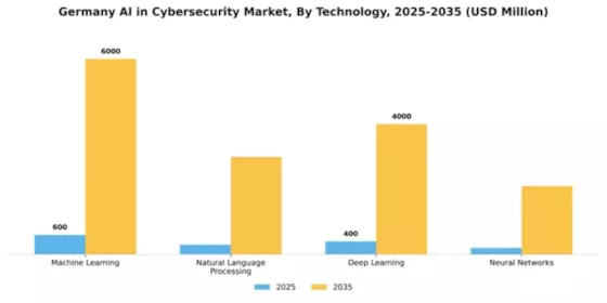 Germany AI in Cybersecurity Market Segment Image 3