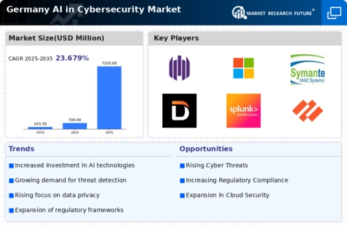 Germany AI in Cybersecurity Market Infographic