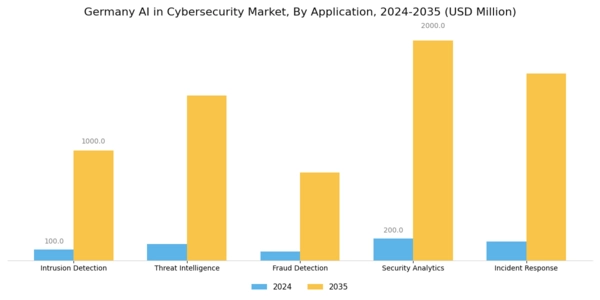 Germany AI in Cybersecurity Market Segment Image 0