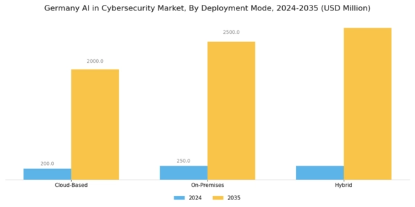 Germany AI in Cybersecurity Market Segment Image 1