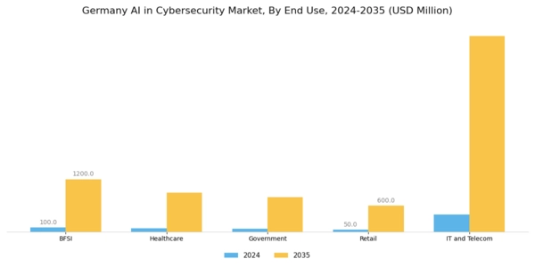 Germany AI in Cybersecurity Market Segment Image 2