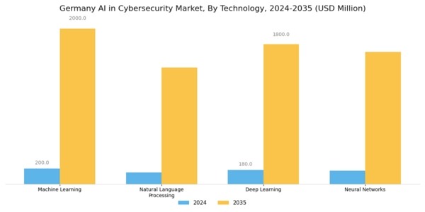 Germany AI in Cybersecurity Market Segment Image 3