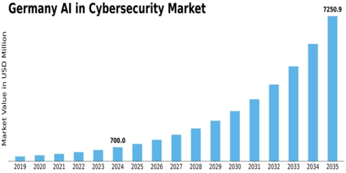 Germany AI in Cybersecurity Market Size