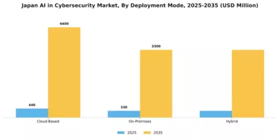 Japan AI in Cybersecurity Market Segment Image 1
