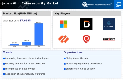 Japan AI in Cybersecurity Market Infographic